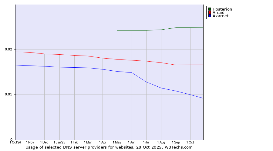 Historical trends in the usage of Hosterion vs. Afraid vs. Axarnet