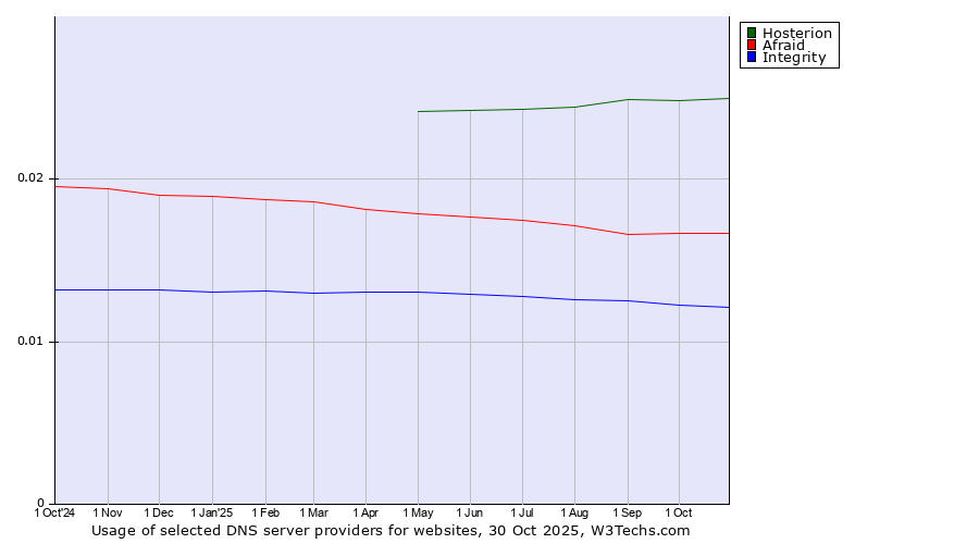 Historical trends in the usage of Hosterion vs. Afraid vs. Integrity