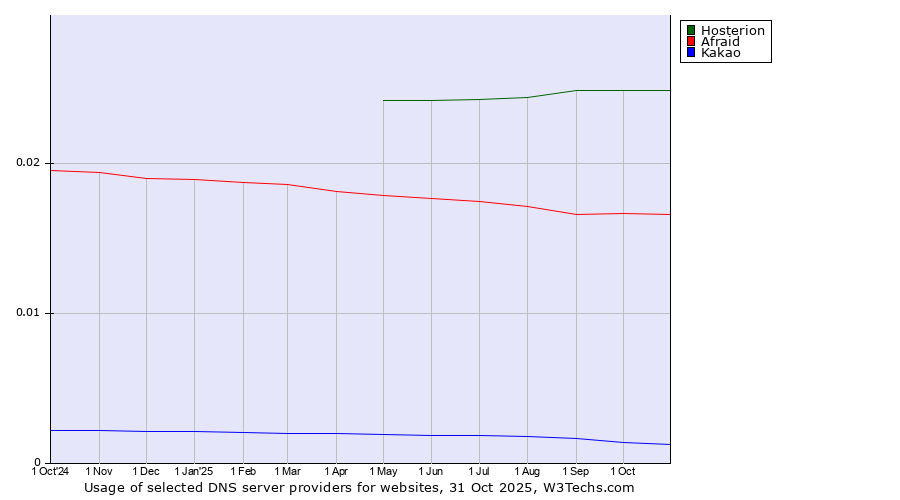 Historical trends in the usage of Hosterion vs. Afraid vs. Kakao