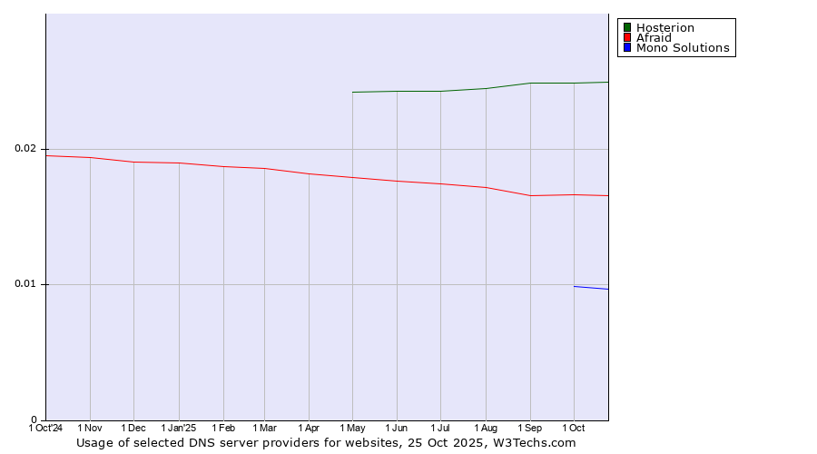Historical trends in the usage of Hosterion vs. Afraid vs. Mono Solutions