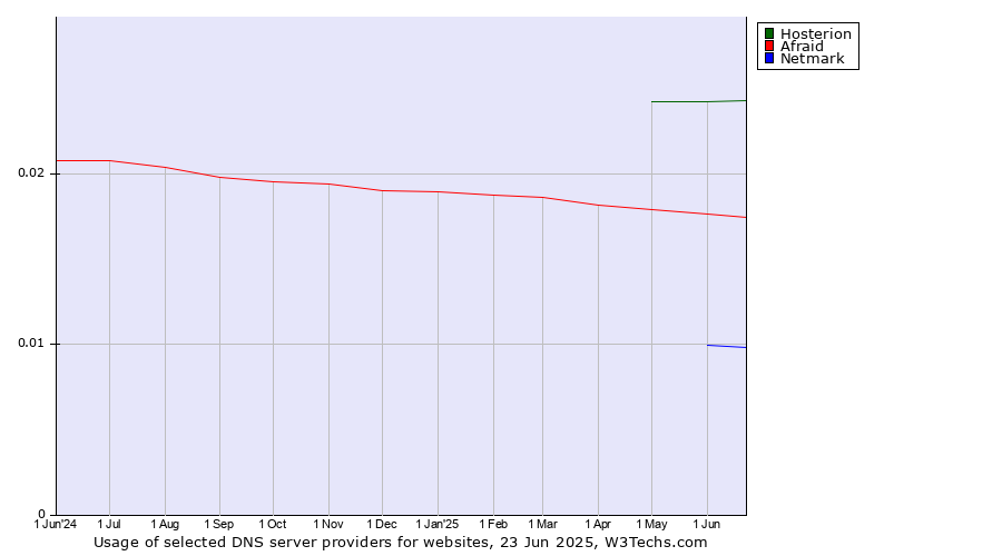 Historical trends in the usage of Hosterion vs. Afraid vs. Netmark
