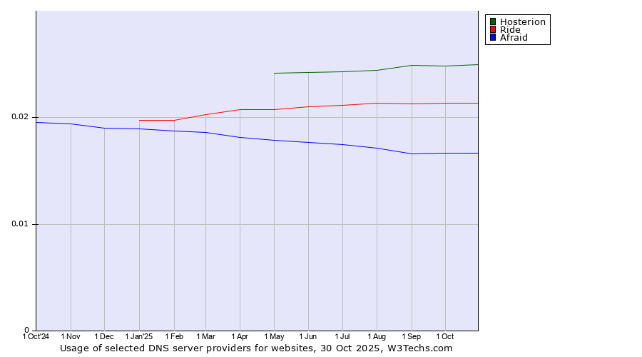 Historical trends in the usage of Hosterion vs. Ride vs. Afraid