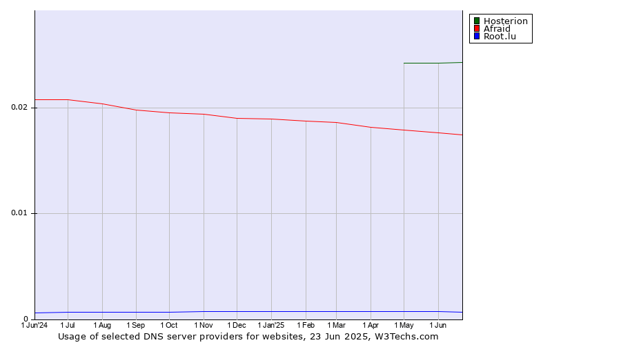 Historical trends in the usage of Hosterion vs. Afraid vs. Root.lu