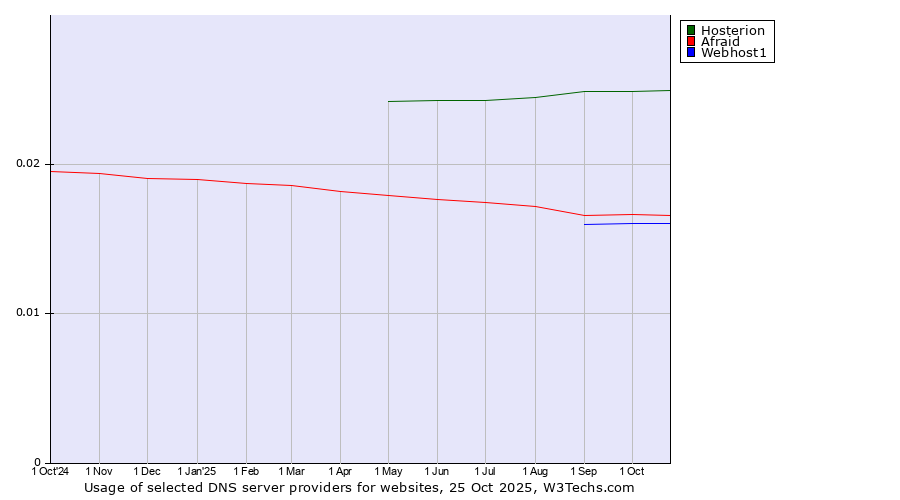 Historical trends in the usage of Hosterion vs. Afraid vs. Webhost1