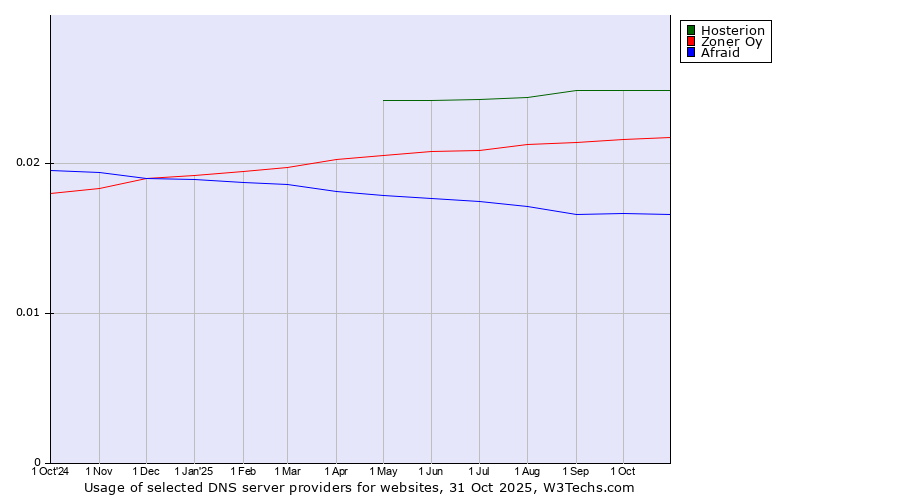 Historical trends in the usage of Hosterion vs. Zoner Oy vs. Afraid