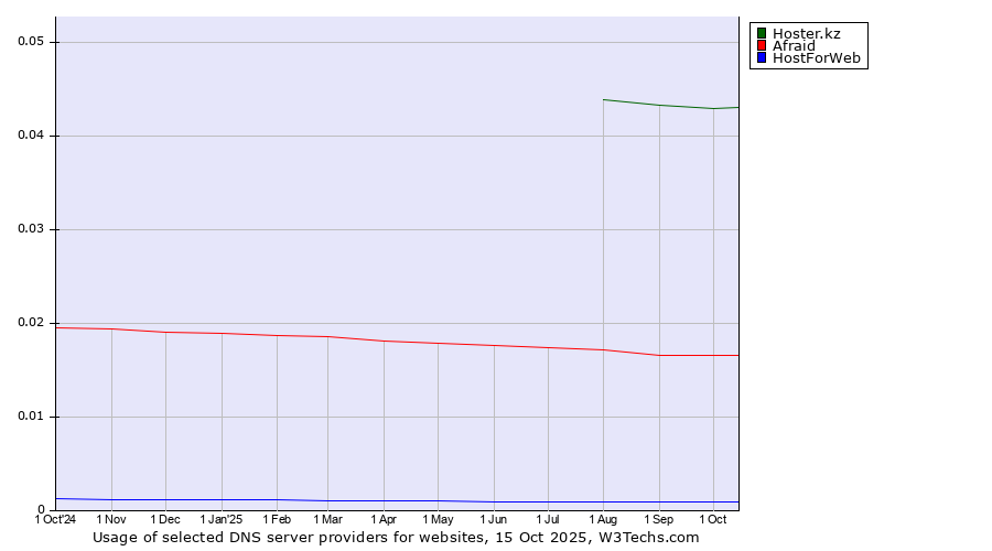 Historical trends in the usage of Hoster.kz vs. Afraid vs. HostForWeb