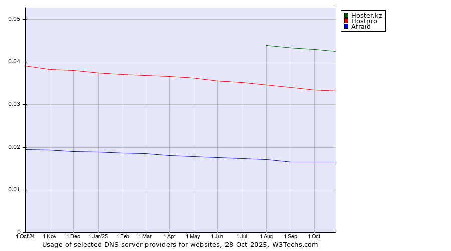 Historical trends in the usage of Hoster.kz vs. Hostpro vs. Afraid