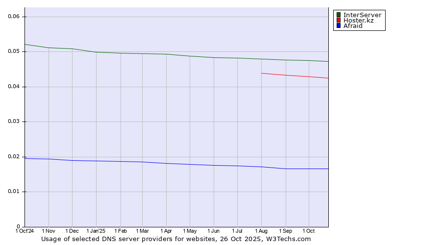 Historical trends in the usage of InterServer vs. Hoster.kz vs. Afraid