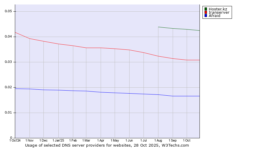 Historical trends in the usage of Hoster.kz vs. Iranserver vs. Afraid
