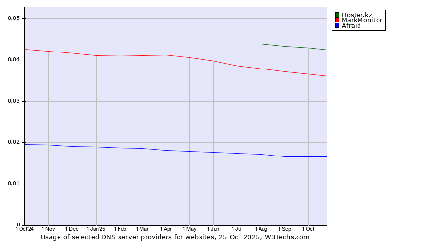 Historical trends in the usage of Hoster.kz vs. MarkMonitor vs. Afraid