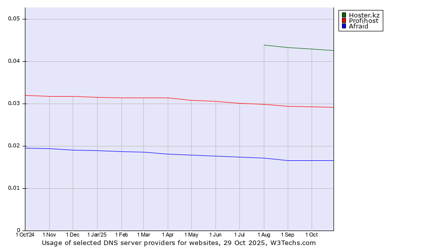 Historical trends in the usage of Hoster.kz vs. Profihost vs. Afraid
