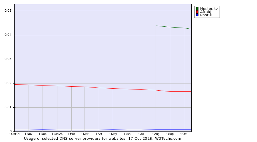 Historical trends in the usage of Hoster.kz vs. Afraid vs. Root.lu