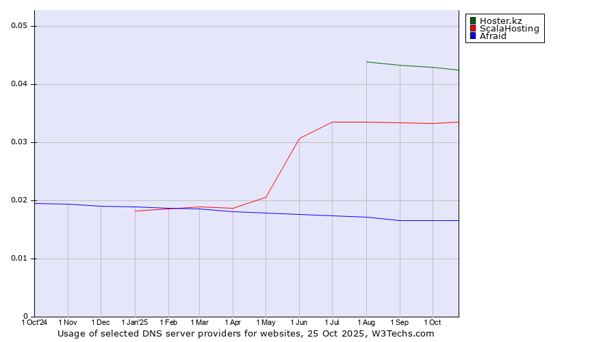Historical trends in the usage of Hoster.kz vs. ScalaHosting vs. Afraid