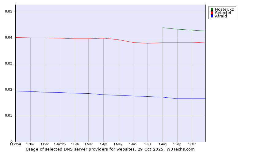 Historical trends in the usage of Hoster.kz vs. Selectel vs. Afraid