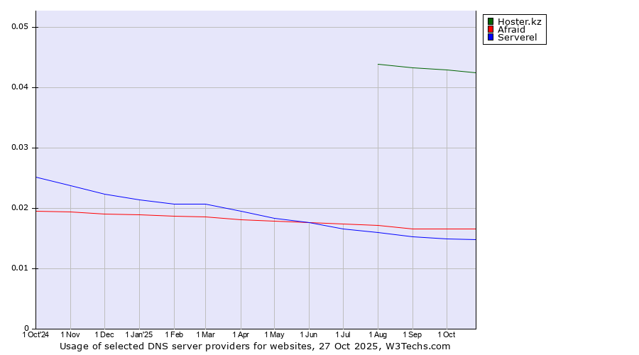 Historical trends in the usage of Hoster.kz vs. Afraid vs. Serverel
