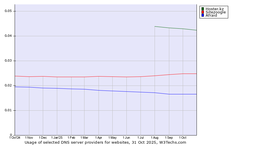 Historical trends in the usage of Hoster.kz vs. Sitezoogle vs. Afraid