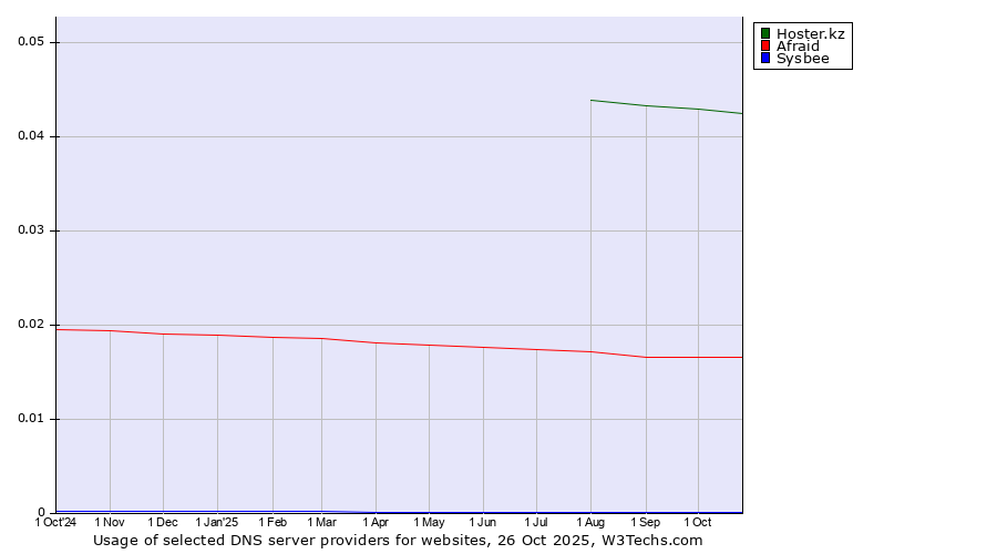 Historical trends in the usage of Hoster.kz vs. Afraid vs. Sysbee