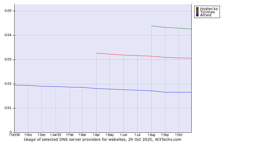 Historical trends in the usage of Hoster.kz vs. Ticimax vs. Afraid