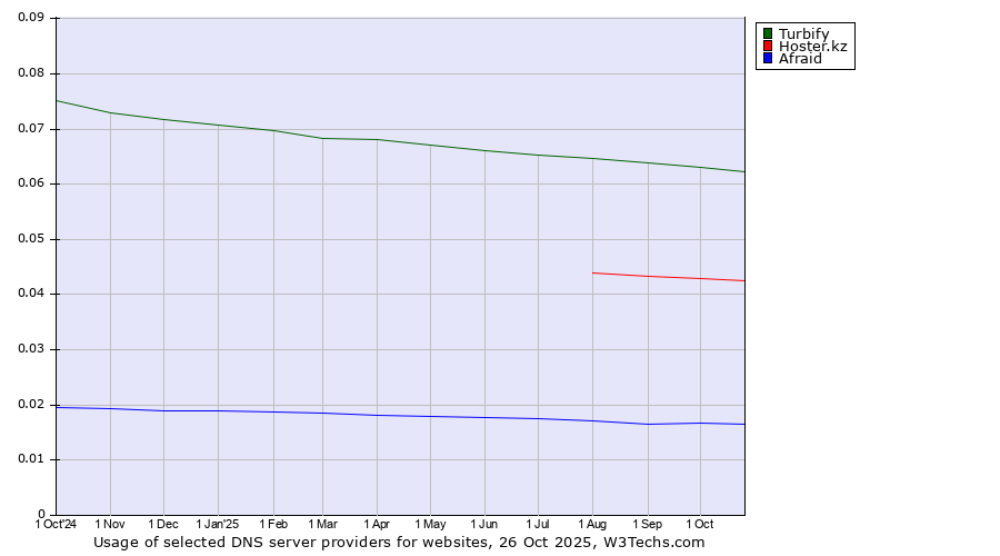 Historical trends in the usage of Turbify vs. Hoster.kz vs. Afraid