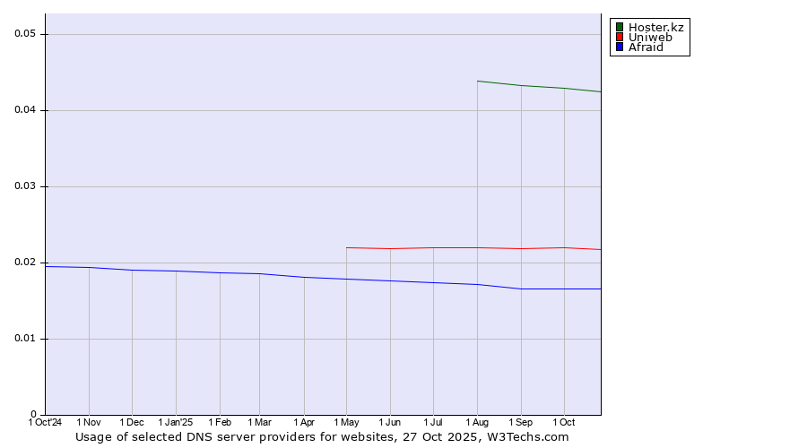 Historical trends in the usage of Hoster.kz vs. Uniweb vs. Afraid