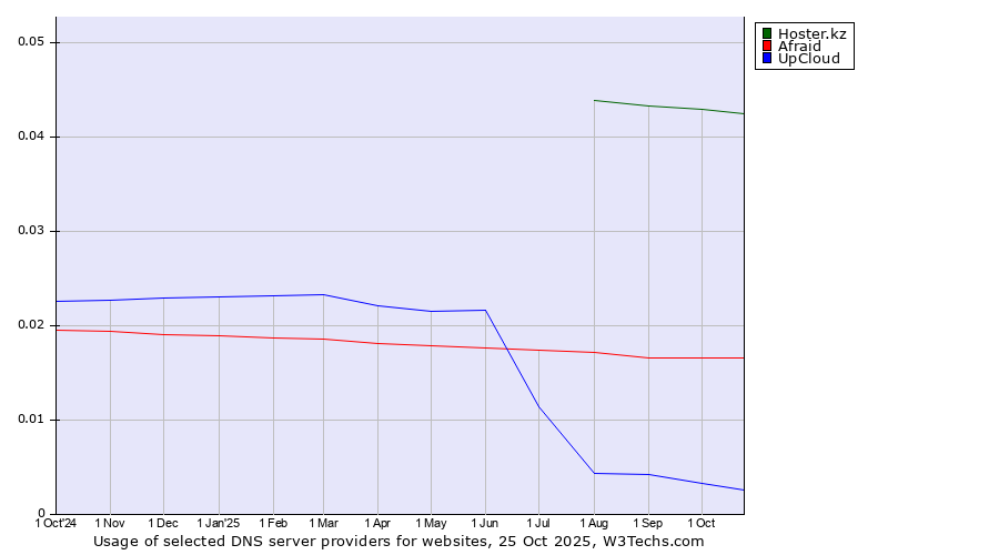 Historical trends in the usage of Hoster.kz vs. Afraid vs. UpCloud