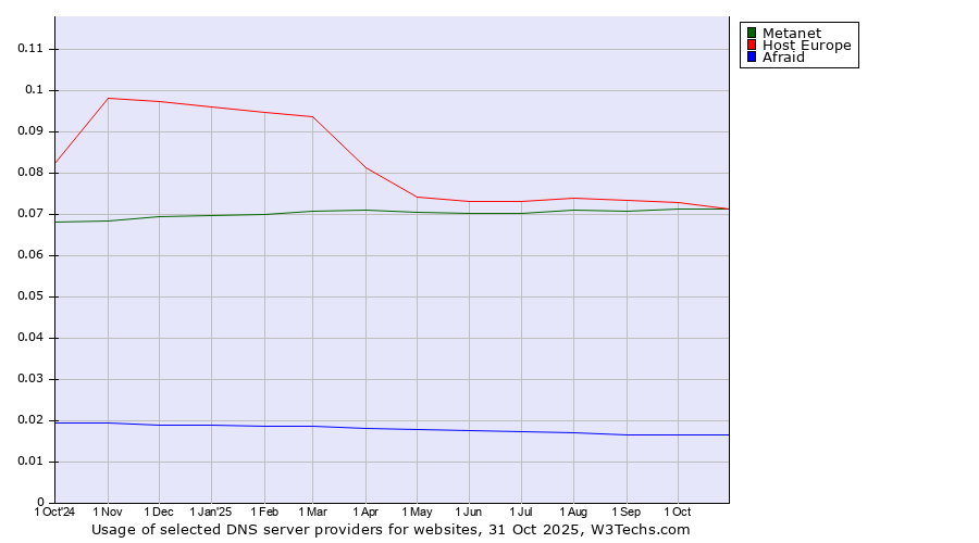 Historical trends in the usage of Host Europe vs. Metanet vs. Afraid