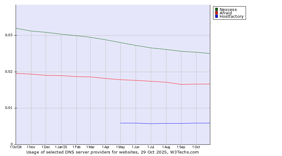 Historical trends in the usage of Nexcess vs. Afraid vs. Hostfactory