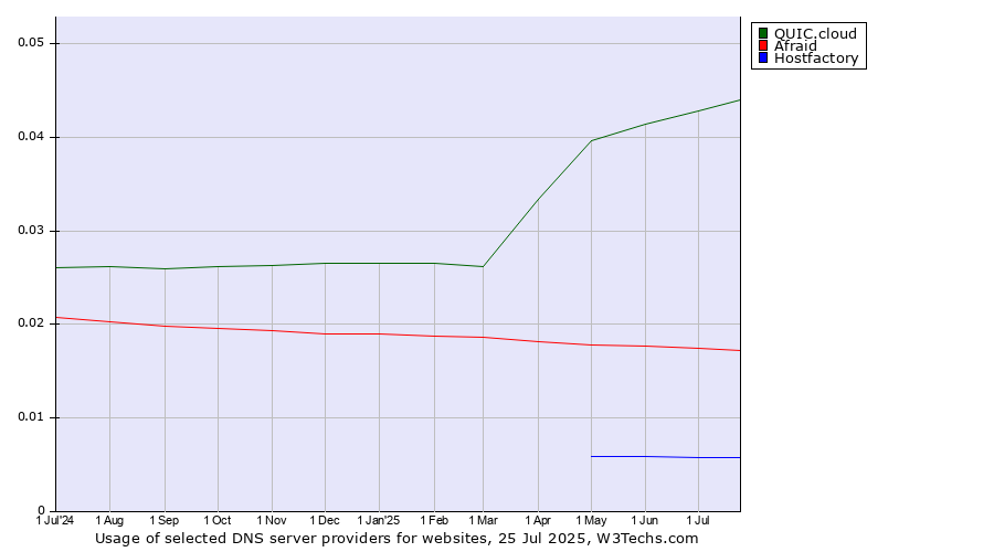 Historical trends in the usage of QUIC.cloud vs. Afraid vs. Hostfactory
