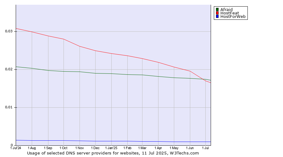 Historical trends in the usage of Afraid vs. HostFeat vs. HostForWeb