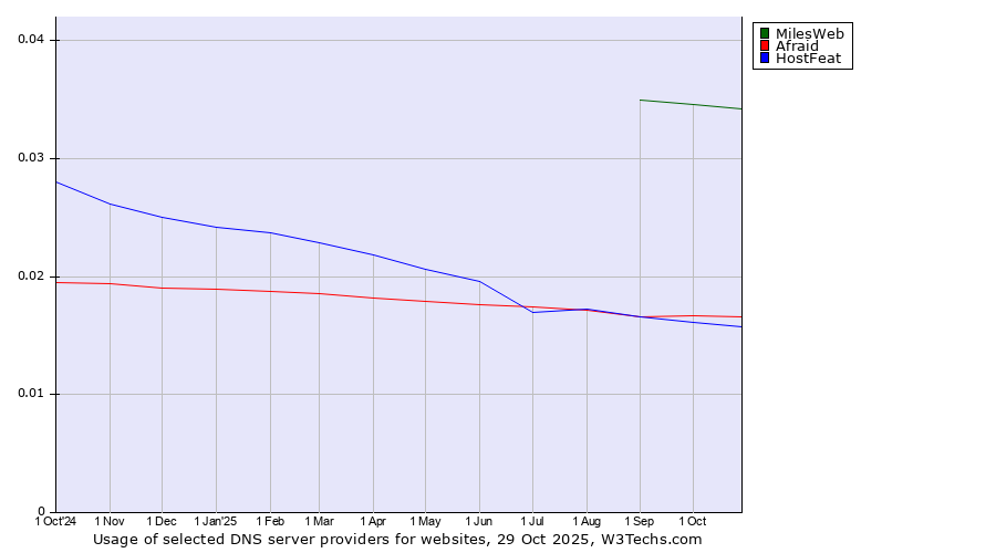 Historical trends in the usage of MilesWeb vs. Afraid vs. HostFeat
