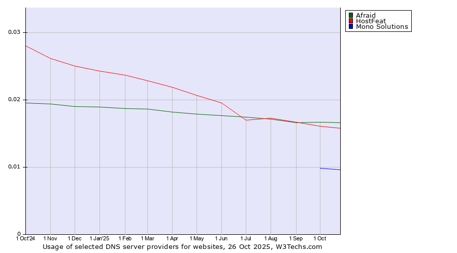 Historical trends in the usage of Afraid vs. HostFeat vs. Mono Solutions