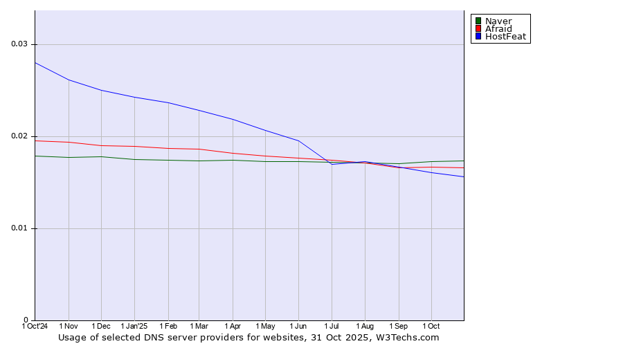 Historical trends in the usage of Naver vs. Afraid vs. HostFeat