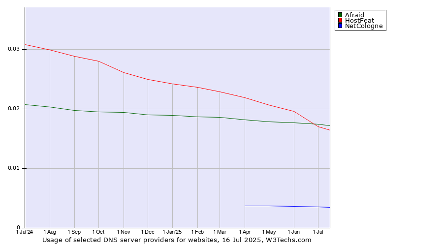 Historical trends in the usage of Afraid vs. HostFeat vs. NetCologne
