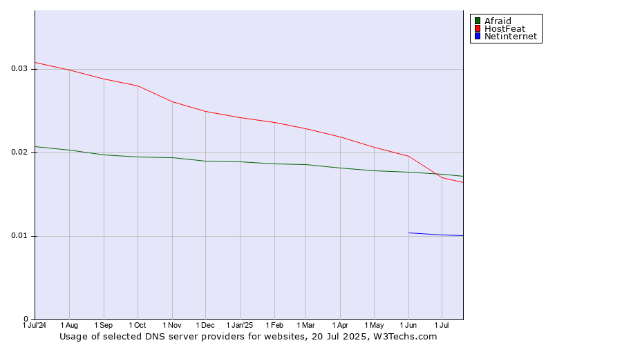 Historical trends in the usage of Afraid vs. HostFeat vs. Netinternet