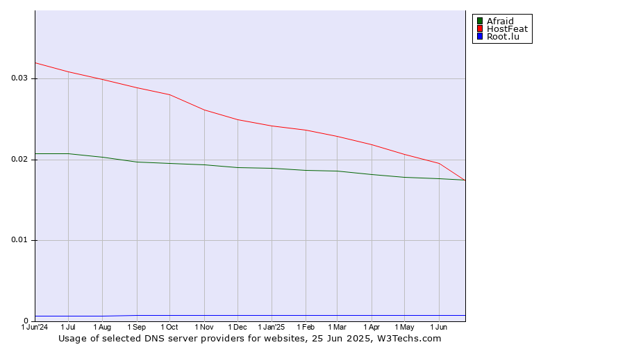 Historical trends in the usage of HostFeat vs. Afraid vs. Root.lu