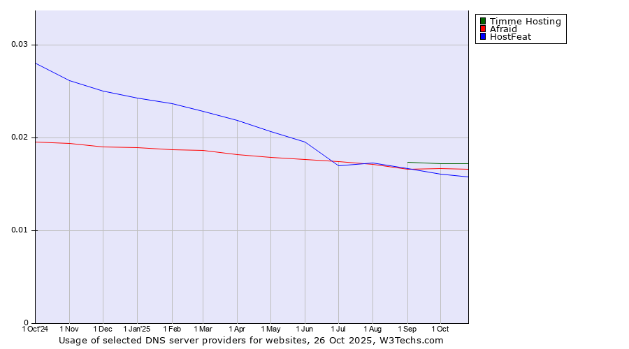 Historical trends in the usage of Timme Hosting vs. Afraid vs. HostFeat