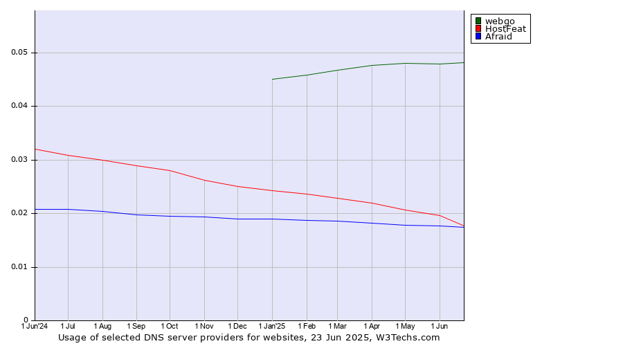 Historical trends in the usage of webgo vs. HostFeat vs. Afraid