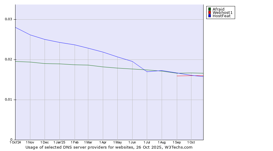 Historical trends in the usage of Afraid vs. Webhost1 vs. HostFeat