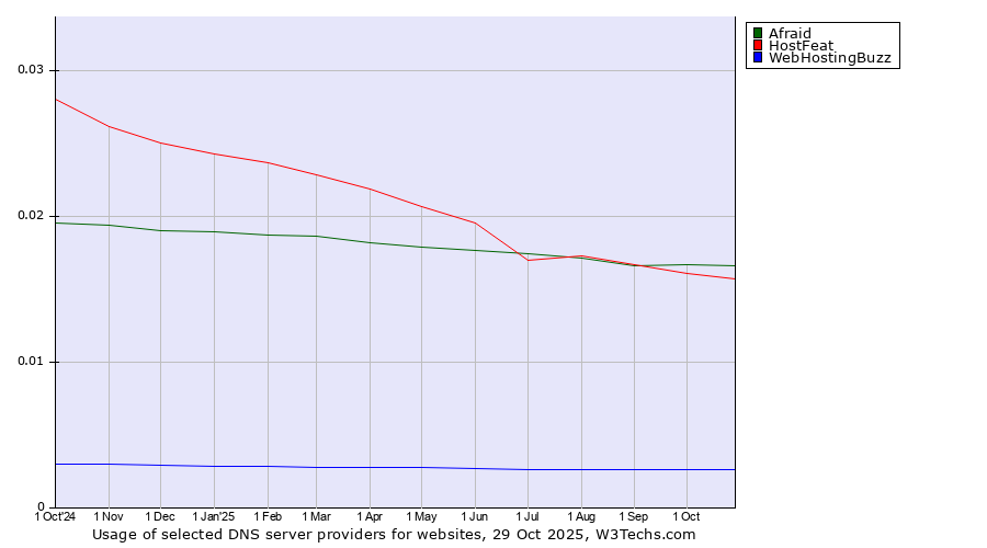 Historical trends in the usage of Afraid vs. HostFeat vs. WebHostingBuzz