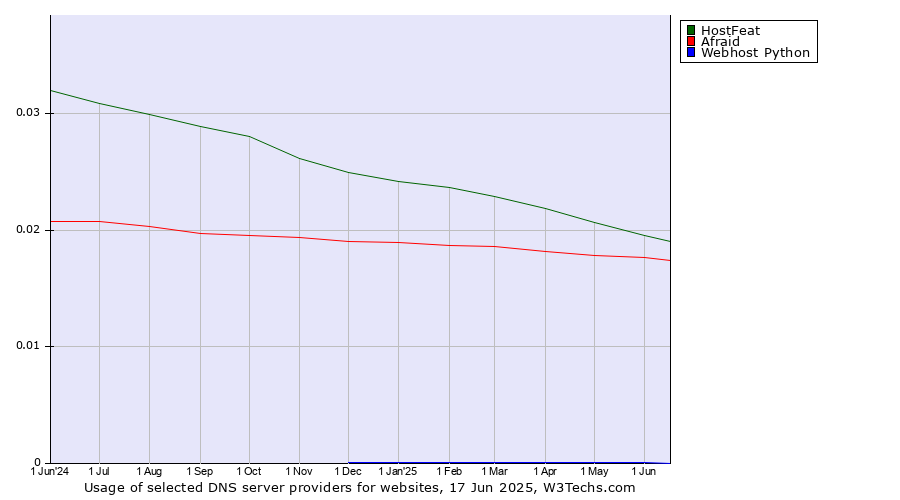 Historical trends in the usage of HostFeat vs. Afraid vs. Webhost Python