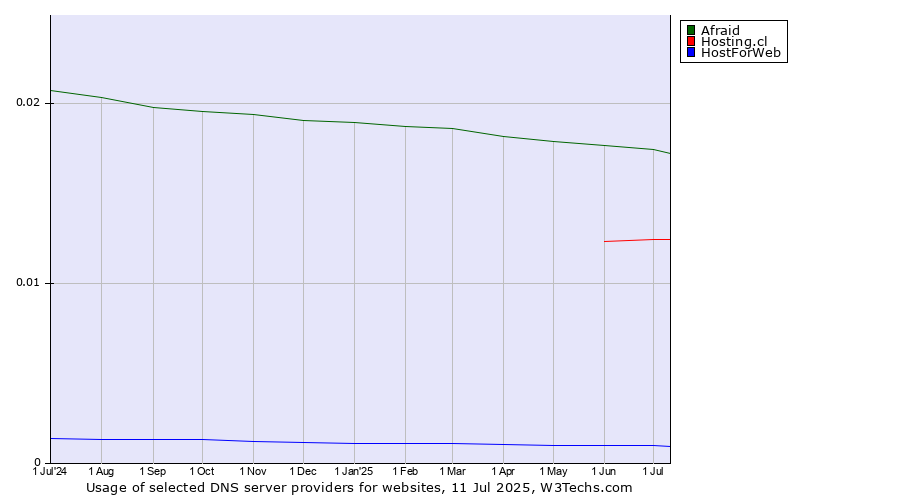 Historical trends in the usage of Afraid vs. Hosting.cl vs. HostForWeb