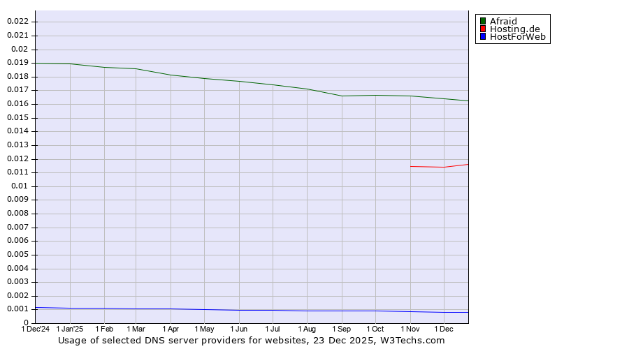 Historical trends in the usage of Afraid vs. Hosting.de vs. HostForWeb
