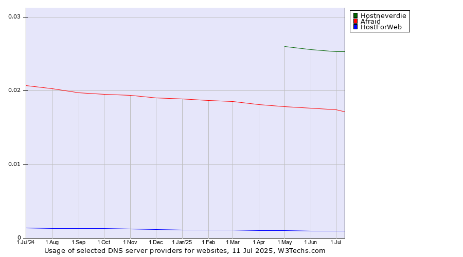 Historical trends in the usage of Hostneverdie vs. Afraid vs. HostForWeb