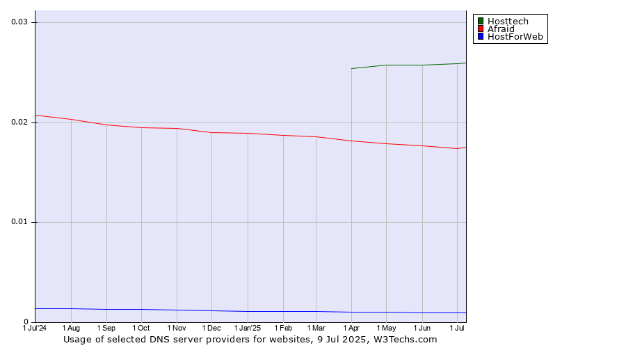 Historical trends in the usage of Hosttech vs. Afraid vs. HostForWeb