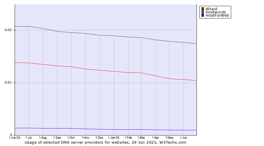 Historical trends in the usage of Afraid vs. Hostwinds vs. HostForWeb