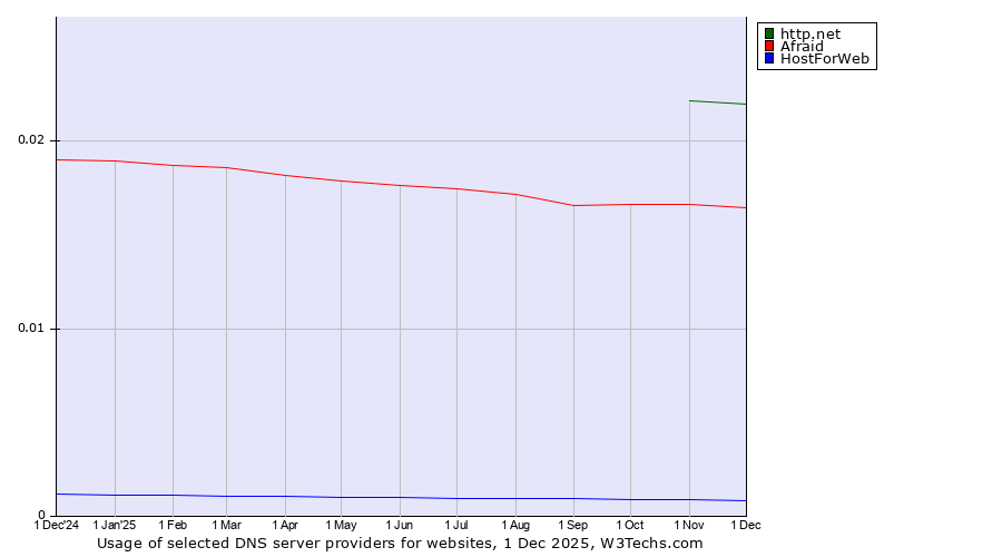 Historical trends in the usage of http.net vs. Afraid vs. HostForWeb