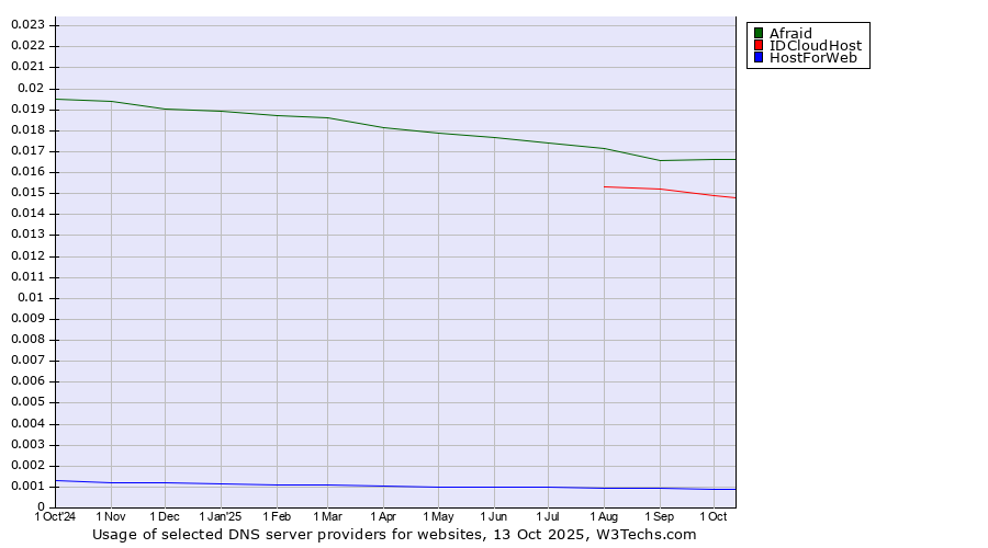 Historical trends in the usage of Afraid vs. IDCloudHost vs. HostForWeb