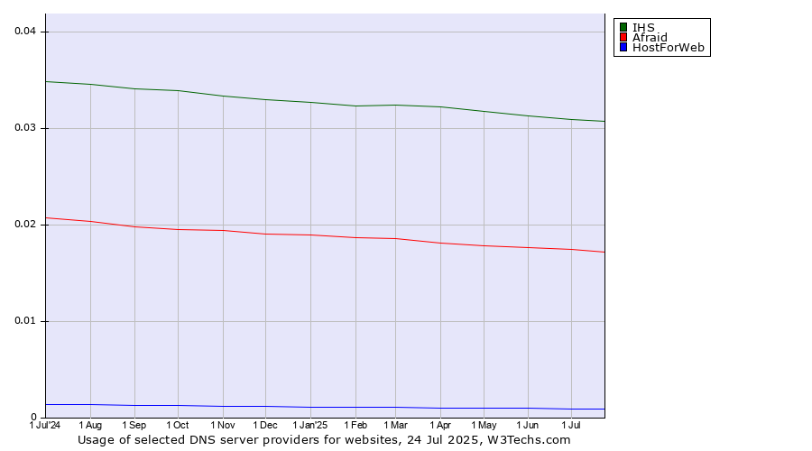 Historical trends in the usage of IHS vs. Afraid vs. HostForWeb
