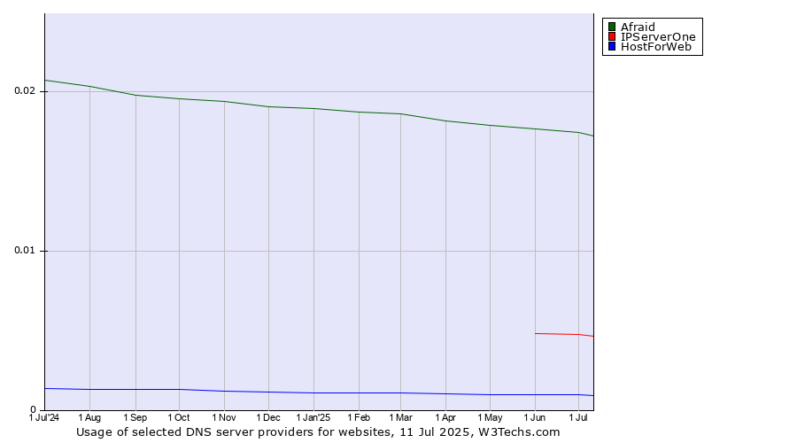 Historical trends in the usage of Afraid vs. IPServerOne vs. HostForWeb