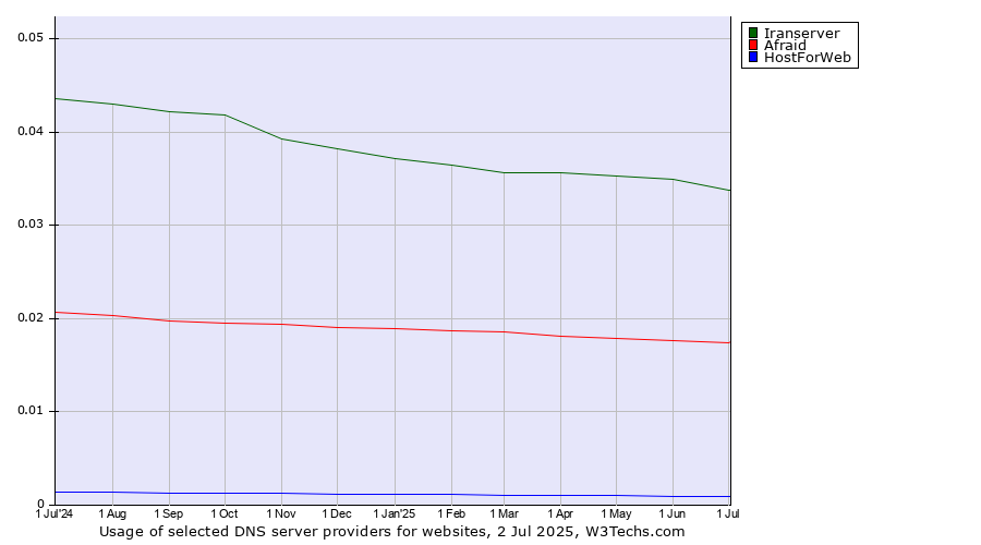 Historical trends in the usage of Iranserver vs. Afraid vs. HostForWeb